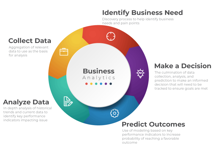 5 general steps for the business analytics process